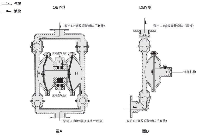 QBY/K工程塑料氣動(dòng)隔膜泵工作原理圖