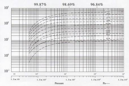 XD型旋片式真空泵曲線圖