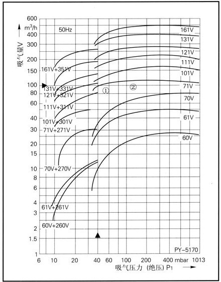 2BV(SKA)型水環(huán)式真空泵性能曲線圖