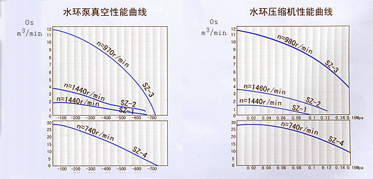 SZ型水環(huán)式真空泵性能曲線圖