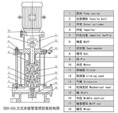 XBD-GDL立式多級管道消防泵結(jié)構(gòu)圖