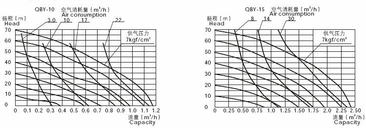 QBY-10/QBY15性能曲線圖