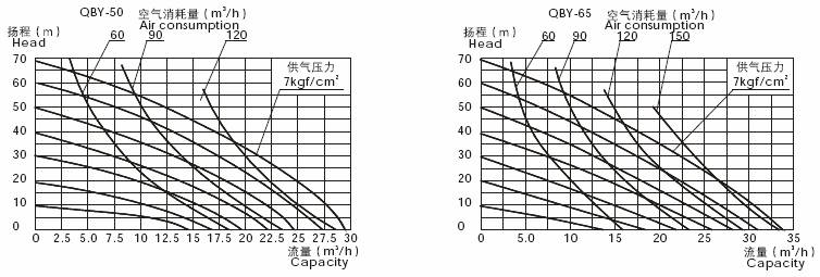 QBY-50/QBY-65性能曲線圖